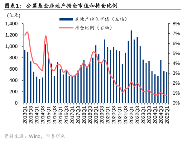 股票炒股配资开户 华泰证券：后续关注潜在增量政策出台对房地产板块所带来的投资机会