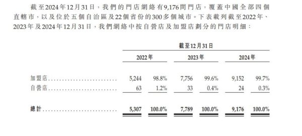 配资炒股股票 沪上阿姨启动招股，2024年业绩下滑，闭店率飙升