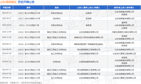 十大正规实盘配资平台 山东鸿典建设作为被告/被上诉人的1起涉及劳务合同纠纷的诉讼将于2025年5月13日开庭