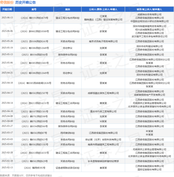 股票独立帐户配资炒股 奇信股份作为被告/被上诉人的1起涉及装饰装修合同纠纷的诉讼将于2025年5月13日开庭