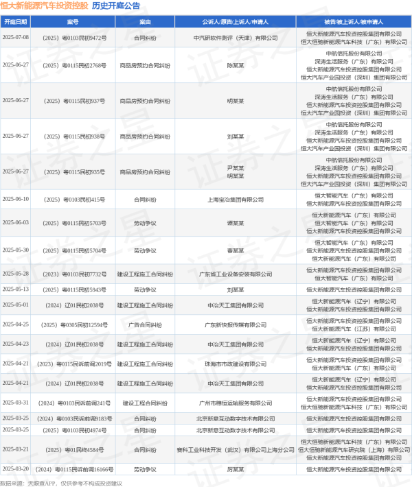 正规炒股配资知识网 恒大新能源汽车投资控股作为被告/被上诉人的1起涉及劳动争议的诉讼将于2025年5月13日开庭